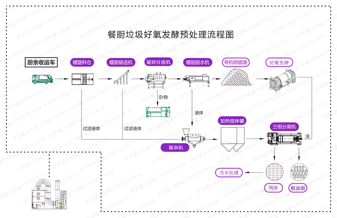 餐廚垃圾好氧發酵預處理流程