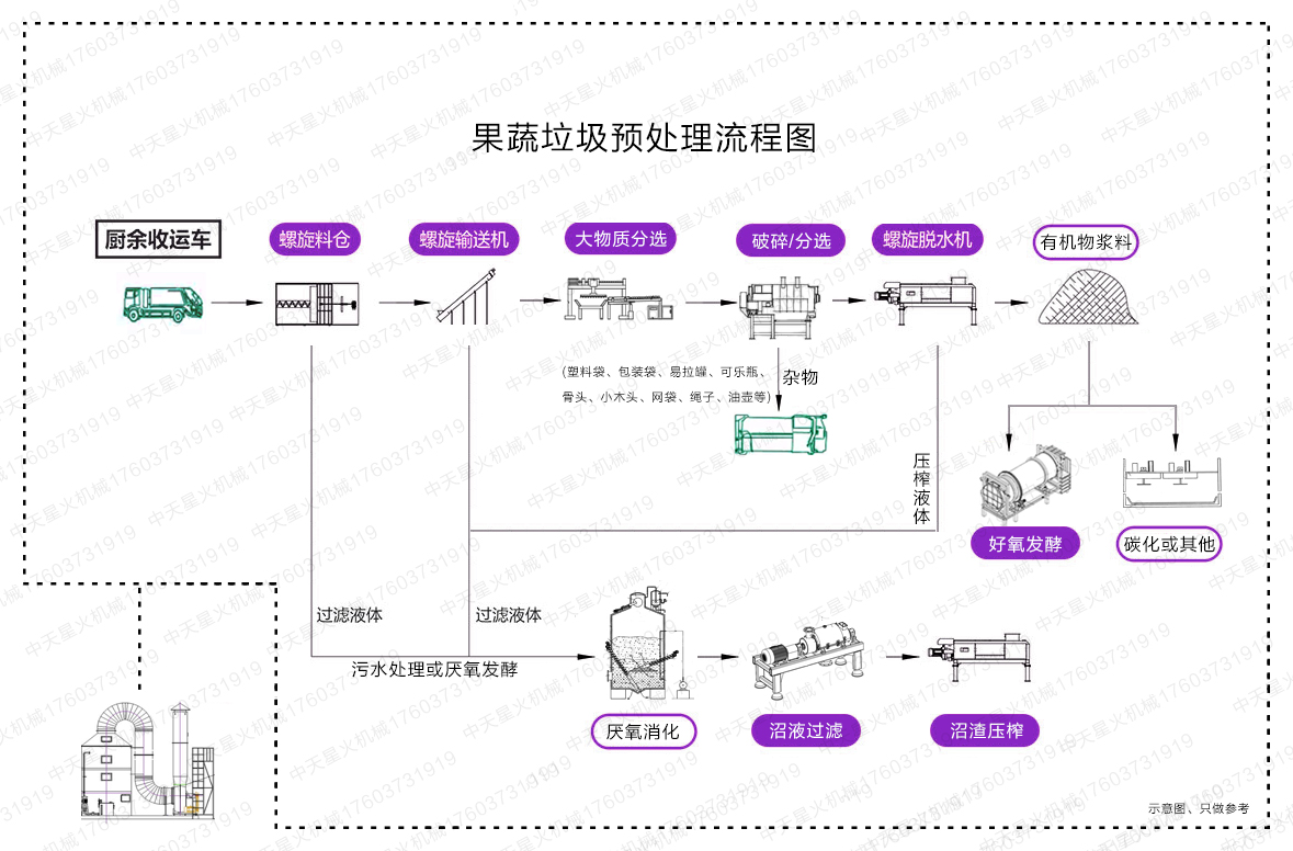 果蔬垃圾預處理流程
